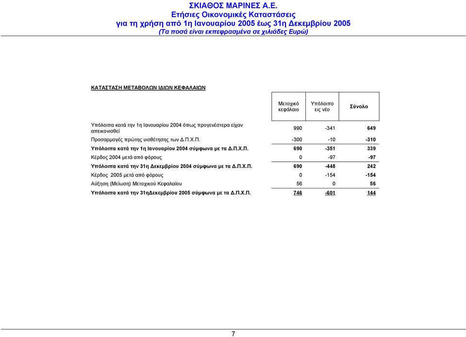 π.χ.π. 690-448 242 Κέρδος 2005 µετά από φόρους 0-154 -154 Αύξηση (Μείωση) Μετοχικού Κεφαλαίου 56 0 56 Υπόλοιπα κατά την 31η εκεµβρίου