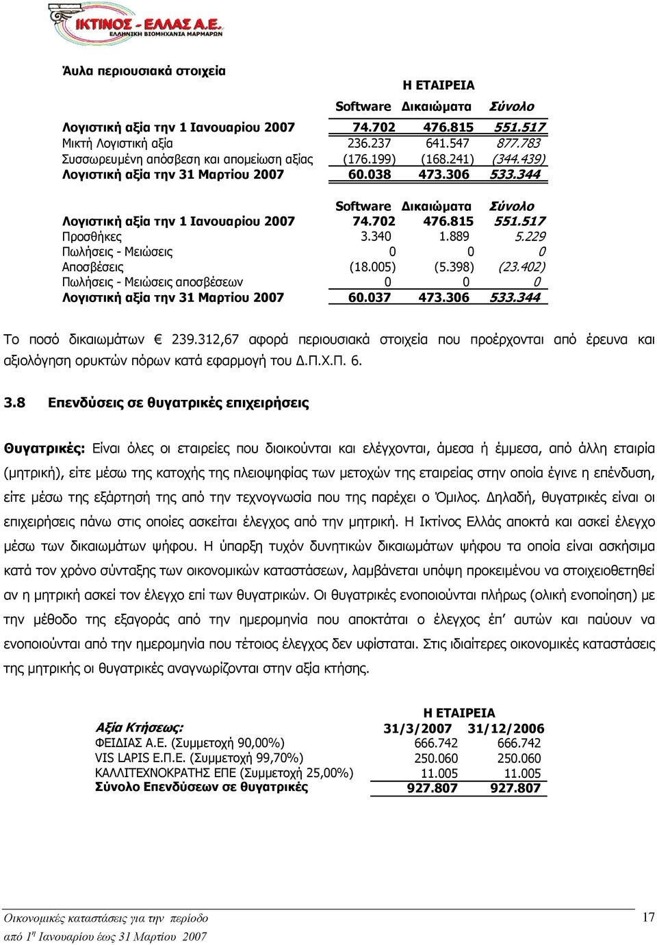 344 Software Δικαιώματα Σύνολο Λογιστική αξία την 1 Ιανουαρίου 2007 74.702 476.815 551.517 Προσθήκες 3.340 1.889 5.229 Πωλήσεις - Μειώσεις 0 0 0 Αποσβέσεις (18.005) (5.398) (23.
