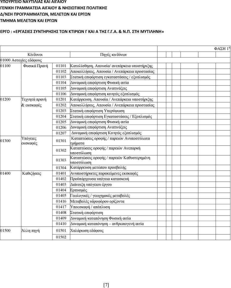 επιφόρτιση εγκαταστάσεις / εξοπλισµός 01104 υναµική επιφόρτιση Φυσική αιτία 01105 υναµική επιφόρτιση Ανατινάξεις 01106 υναµική επιφόρτιση κινητός εξοπλισµός 01200 Τεχνητά πρανή 01201 Κατάρρευση,