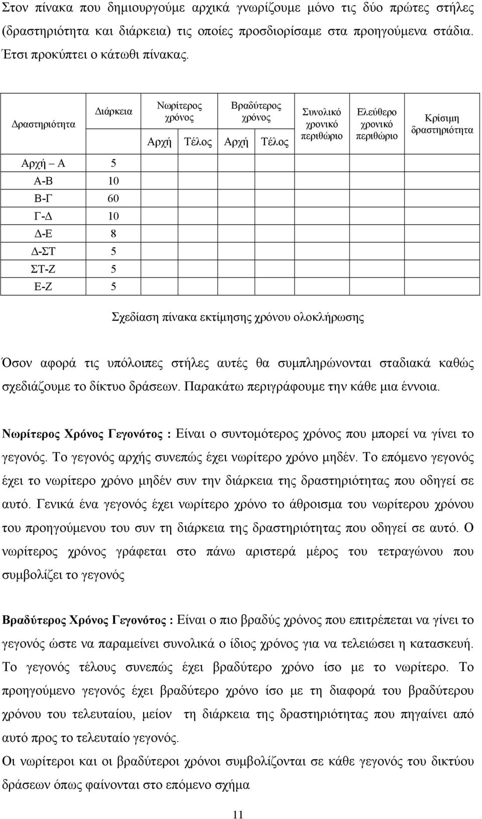 ΣΤ-Ζ 5 Ε-Ζ 5 Σχεδίαση πίνακα εκτίμησης χρόνου ολοκλήρωσης Όσον αφορά τις υπόλοιπες στήλες αυτές θα συμπληρώνονται σταδιακά καθώς σχεδιάζουμε το δίκτυο δράσεων.