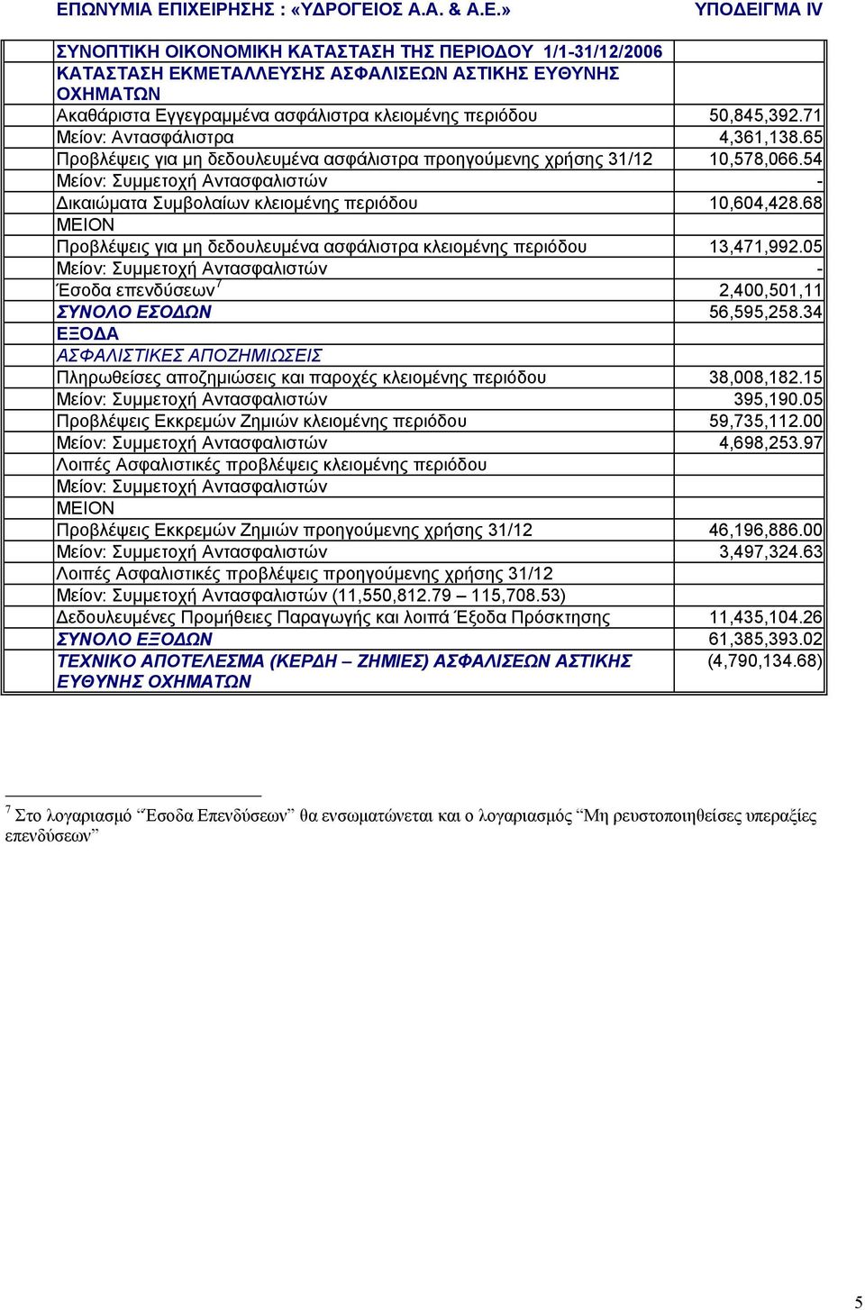 54 - Δικαιώματα Συμβολαίων κλειομένης περιόδου 10,604,428.68 Προβλέψεις για μη δεδουλευμένα ασφάλιστρα κλειομένης περιόδου 13,471,992.05 - Έσοδα επενδύσεων 7 2,400,501,11 ΣΥΝΟΛΟ ΕΣΟΔΩΝ 56,595,258.