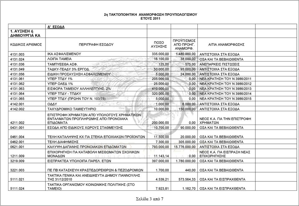 056 ΕΙΔΙΚΗ ΠΡΟΣΑΥΞΗΣΗ ΑΣΦΑΛΙΣΜΕΝΟΥ 5.000,00 24.000,00 ΑΝΤΙΣΤΟΙΧΑ ΣΤΑ ΕΞΟΔΑ 4131.061 ΥΠΕΡ ΤΠΔΥ 1% 205.000,00 0,00 ΝΕΑ ΚΡΑΤΗΣΗ ΤΟΥ Ν 3986/2011 4131.062 ΥΠΕΡ ΟΑΕΔ 1% 25.