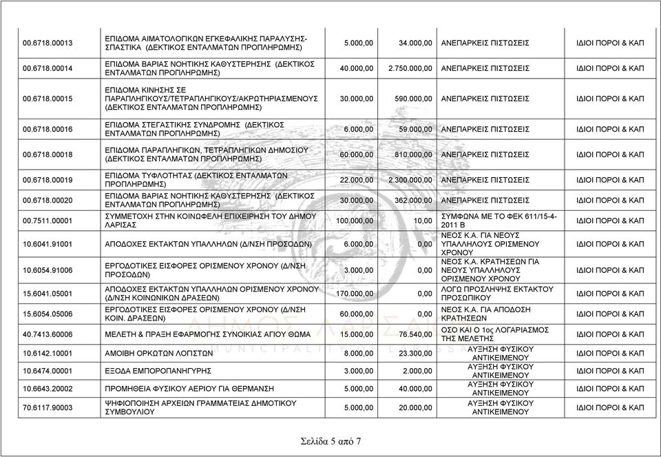 ΚΙΝΗΣΗΣ ΣΕ ΠΑΡΑΠΛΗΓΙΚΟΥΣ/ΤΕΤΡΑΠΛΗΓΙΚΟΥΣ/ΑΚΡΩΤΗΡΙΑΣΜΕΝΟΥΣ (ΔΕΚΤΙΚΟΣ ΕΝΤΑΛΜΑΤΩΝ ΠΡΟΠΛΗΡΩΜΗΣ) ΕΠΙΔΟΜΑ ΣΤΕΓΑΣΤΙΚΗΣ ΣΥΝΔΡΟΜΗΣ (ΔΕΚΤΙΚΟΣ ΕΝΤΑΛΜΑΤΩΝ ΠΡΟΠΛΗΡΩΜΗΣ) ΕΠΙΔΟΜΑ ΠΑΡΑΠΛΗΓΙΚΩΝ, ΤΕΤΡΑΠΛΗΓΙΚΩΝ ΔΗΜΟΣΙΟΥ