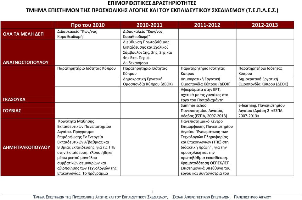 2012-2013 Διδασκαλείο "Κων/νος Καραθεοδωρή" Παρατηρητήριο Ισότητας Κύπρου Kοινότητα Μάθησης Εκπαιδευτικών Πανεπιστημίου Αιγαίου.