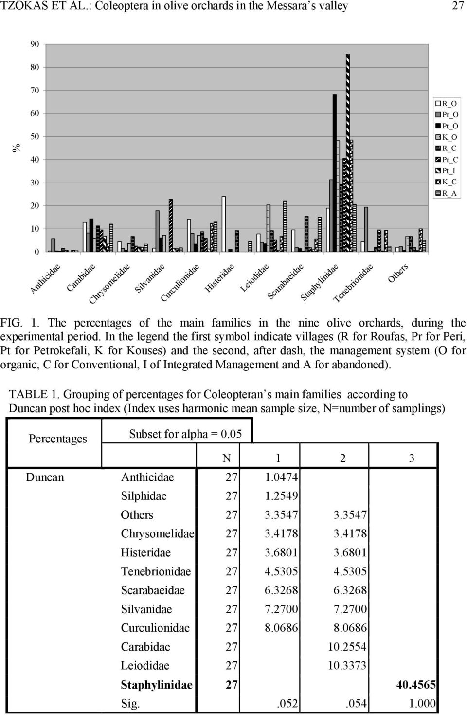 Leiodidae Scarabaeidae Staphylinidae Tenebrionidae Others FIG. 1. The percentages of the main families in the nine olive orchards, during the experimental period.