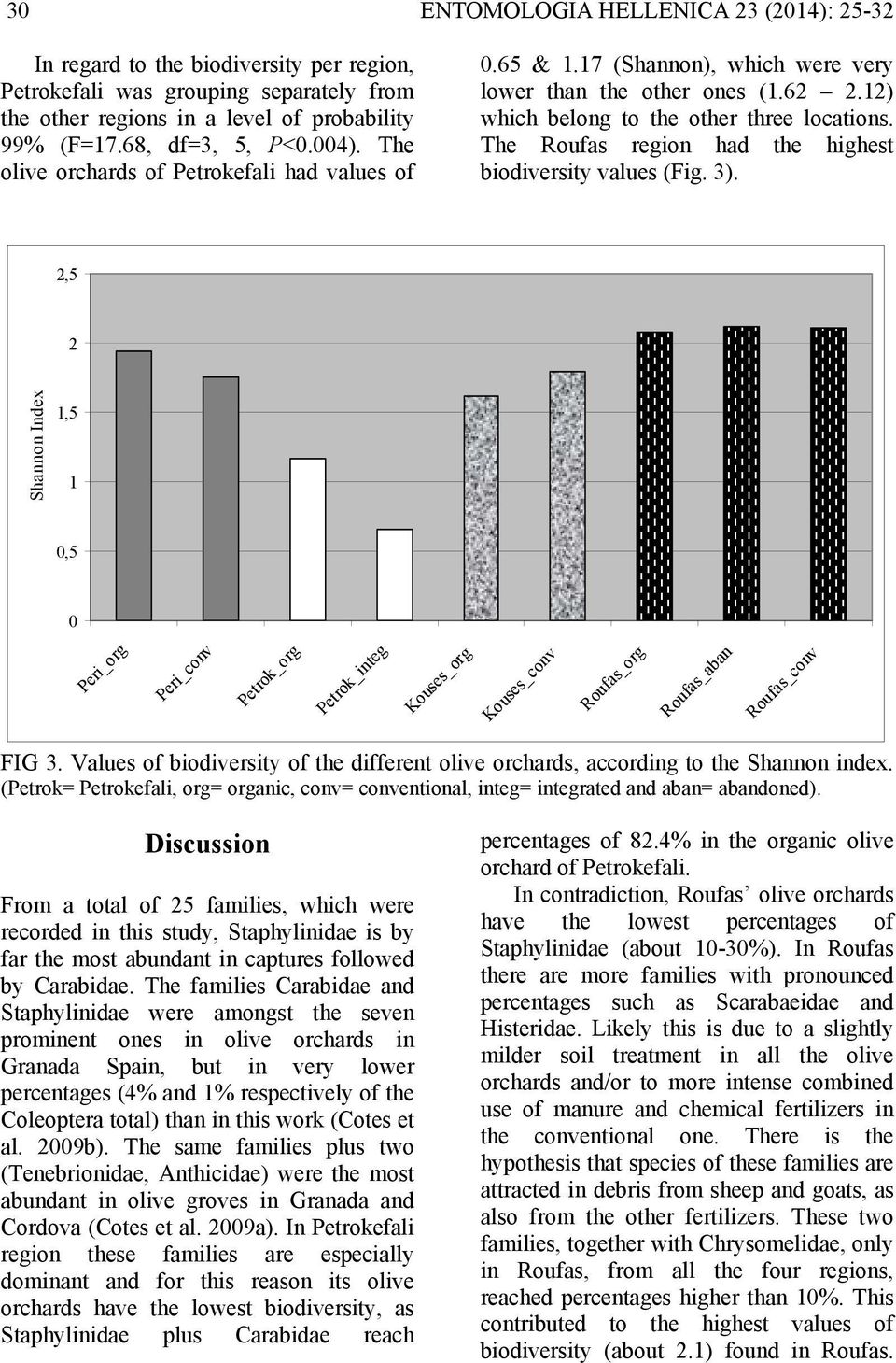 The Roufas region had the highest biodiversity values (Fig. 3).