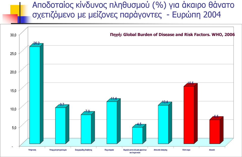 WHO, 2006 26,2 25,0 20,0 15,5 15,0 10,0 9,7 7,9 11,4 10,4 6,5 5,0 4,5 - Υπέρταση