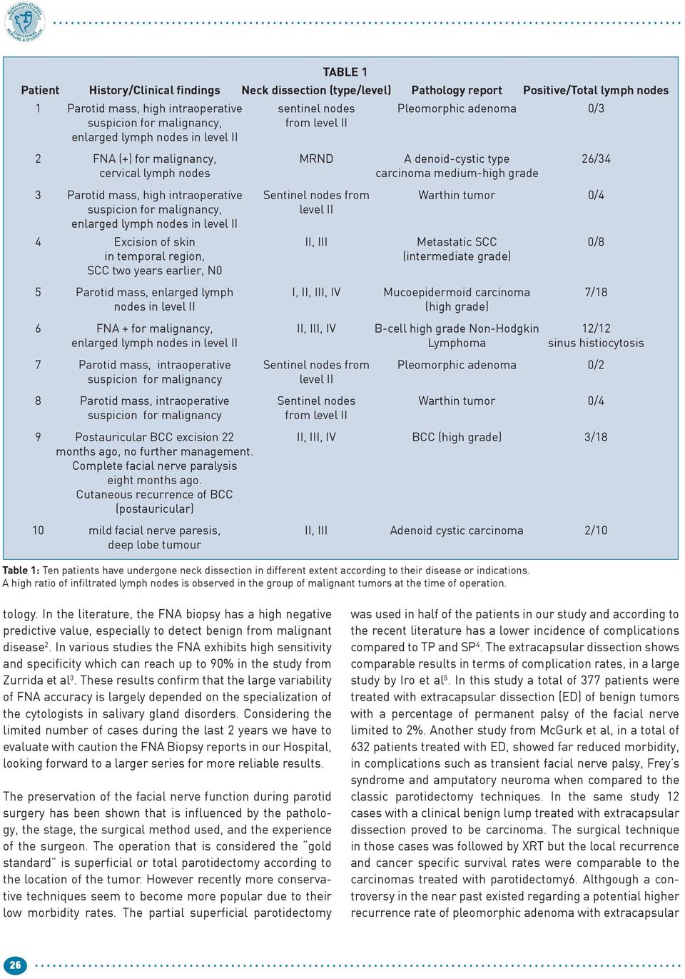 intraoperative Sentinel nodes from Warthin tumor 0/4 suspicion for malignancy, level ΙΙ enlarged lymph nodes in level II 4 Excision of skin ΙΙ, ΙΙΙ Metastatic SCC 0/8 in temporal region,