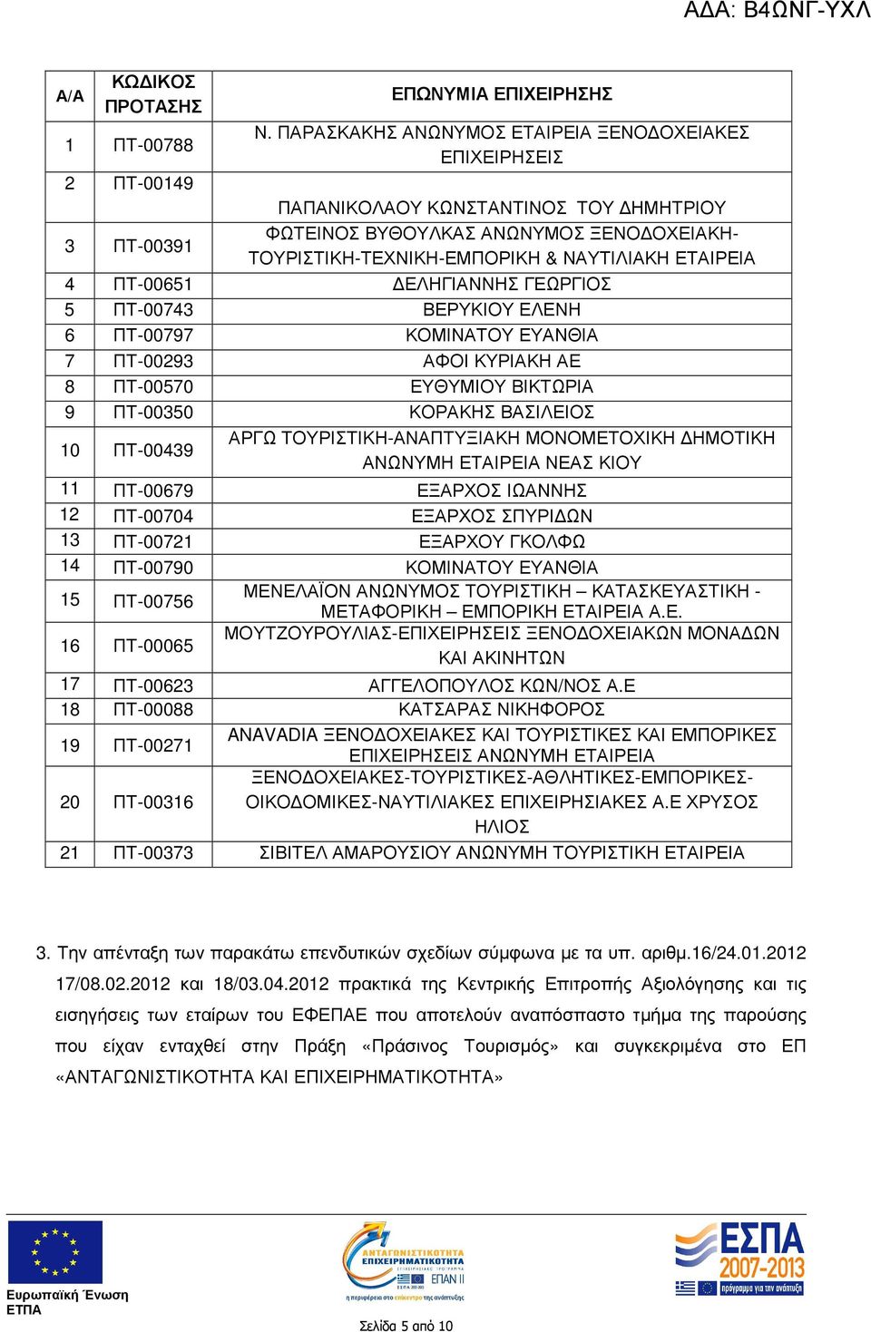 ΕΤΑΙΡΕΙΑ 4 ΠΤ-00651 ΕΛΗΓΙΑΝΝΗΣ ΓΕΩΡΓΙΟΣ 5 ΠΤ-00743 ΒΕΡΥΚΙΟΥ ΕΛΕΝΗ 6 ΠΤ-00797 ΚΟΜΙΝΑΤΟΥ ΕΥΑΝΘΙΑ 7 ΠΤ-00293 ΑΦΟΙ ΚΥΡΙΑΚΗ ΑΕ 8 ΠΤ-00570 ΕΥΘΥΜΙΟΥ ΒΙΚΤΩΡΙΑ 9 ΠΤ-00350 ΚΟΡΑΚΗΣ ΒΑΣΙΛΕΙΟΣ 10 ΠΤ-00439 ΑΡΓΩ