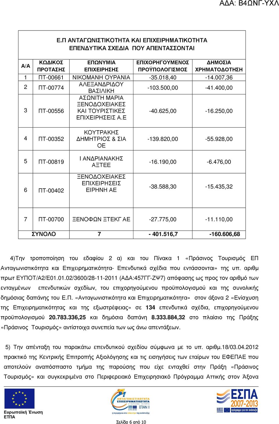 007,36 2 ΠΤ-00774 ΑΛΕΞΑΝ ΡΙ ΟΥ ΒΑΣΙΛΙΚΗ -103.500,00-41.400,00 3 ΠΤ-00556 ΑΣΩΝΙΤΗ ΜΑΡΙΑ ΞΕΝΟ ΟΧΕΙΑΚΕΣ ΚΑΙ ΤΟΥΡΙΣΤΙΚΕΣ ΕΠΙΧΕΙΡΗΣΕΙΣ Α.Ε -40.625,00-16.