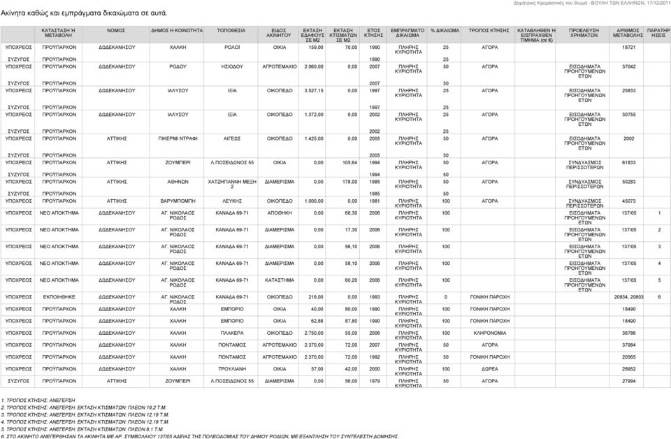 ΠΛΗΡΗΣ ΣΥΖΥΓΟΣ ΠΡΟΫΠΑΡΧΟΝ 1990 25 ΠΡΟΫΠΑΡΧΟΝ ΔΩΔΕΚΑΝΗΣΟΥ ΡΟΔΟΥ ΗΣΙΟΔΟΥ ΑΓΡΟΤΕΜΑΧΙΟ 2.060,00 0,00 2007 ΠΛΗΡΗΣ ΣΥΖΥΓΟΣ ΠΡΟΫΠΑΡΧΟΝ 2007 50 ΠΡΟΫΠΑΡΧΟΝ ΔΩΔΕΚΑΝΗΣΟΥ ΙΑΛΥΣΟΥ ΙΞΙΑ ΟΙΚΟΠΕΔΟ 3.