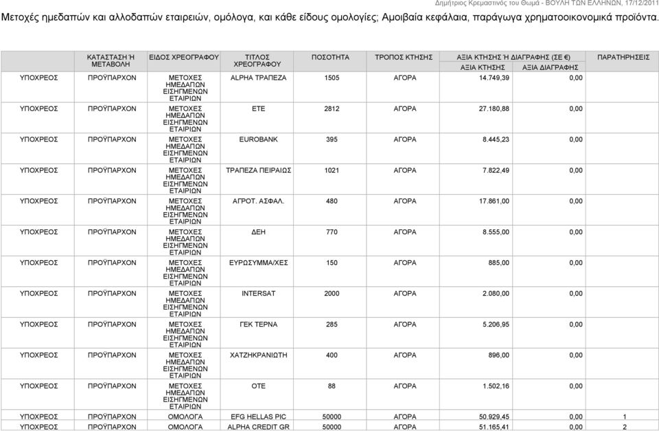 749,39 0,00 ETE 2812 ΑΓΟΡΑ 27.180,88 0,00 EUROBANK 395 ΑΓΟΡΑ 8.445,23 0,00 ΤΡΑΠΕΖΑ ΠΕΙΡΑΙΩΣ 1021 ΑΓΟΡΑ 7.822,49 0,00 ΑΓΡΟΤ. ΑΣΦΑΛ. 480 ΑΓΟΡΑ 17.861,00 0,00 ΔΕΗ 770 ΑΓΟΡΑ 8.