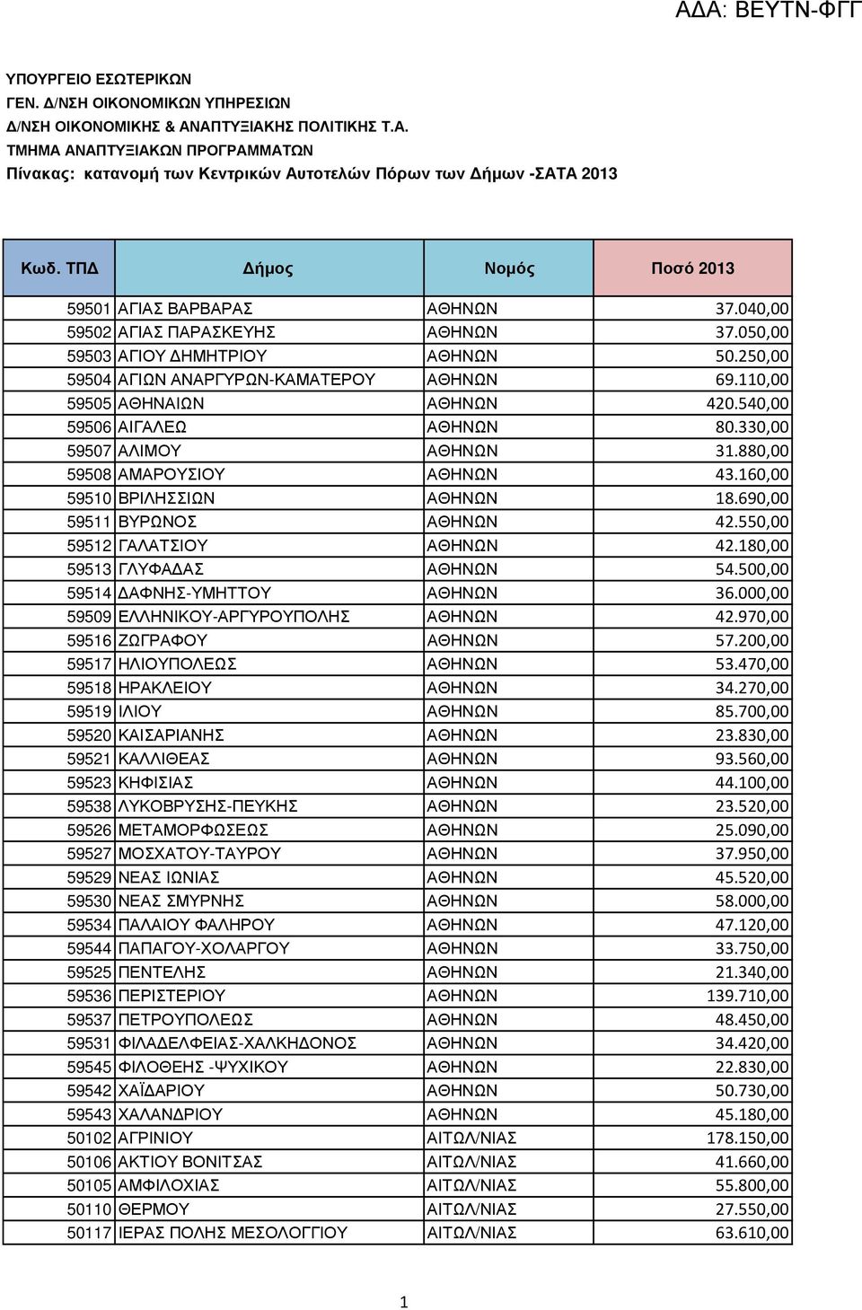 180,00 59513 ΓΛΥΦΑ ΑΣ ΑΘΗΝΩΝ 54.500,00 59514 ΑΦΝΗΣ-ΥΜΗΤΤΟΥ ΑΘΗΝΩΝ 36.000,00 59509 ΕΛΛΗΝΙΚΟΥ-ΑΡΓΥΡΟΥΠΟΛΗΣ ΑΘΗΝΩΝ 42.970,00 59516 ΖΩΓΡΑΦΟΥ ΑΘΗΝΩΝ 57.200,00 59517 ΗΛΙΟΥΠΟΛΕΩΣ ΑΘΗΝΩΝ 53.