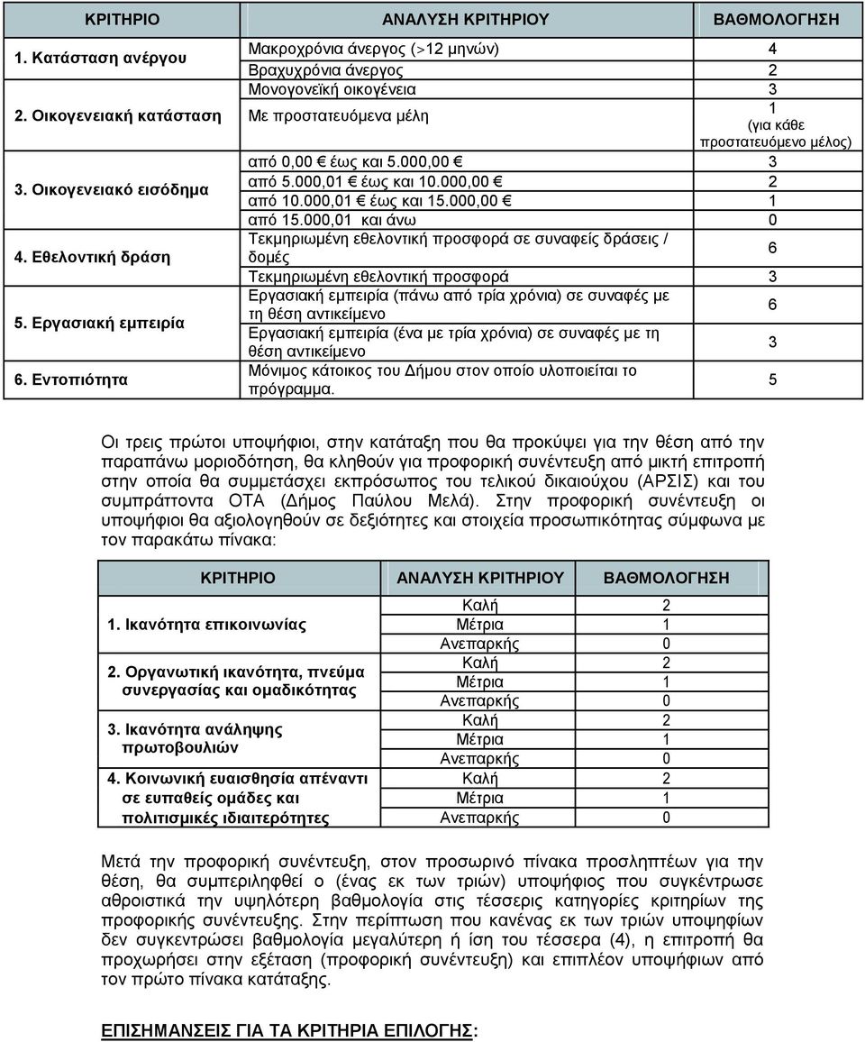 000,00 2 1 από 15.000,01 και άνω 0 Τεκμηριωμένη εθελοντική προσφορά σε συναφείς δράσεις / 6 4. Εθελοντική δράση δομές 5.