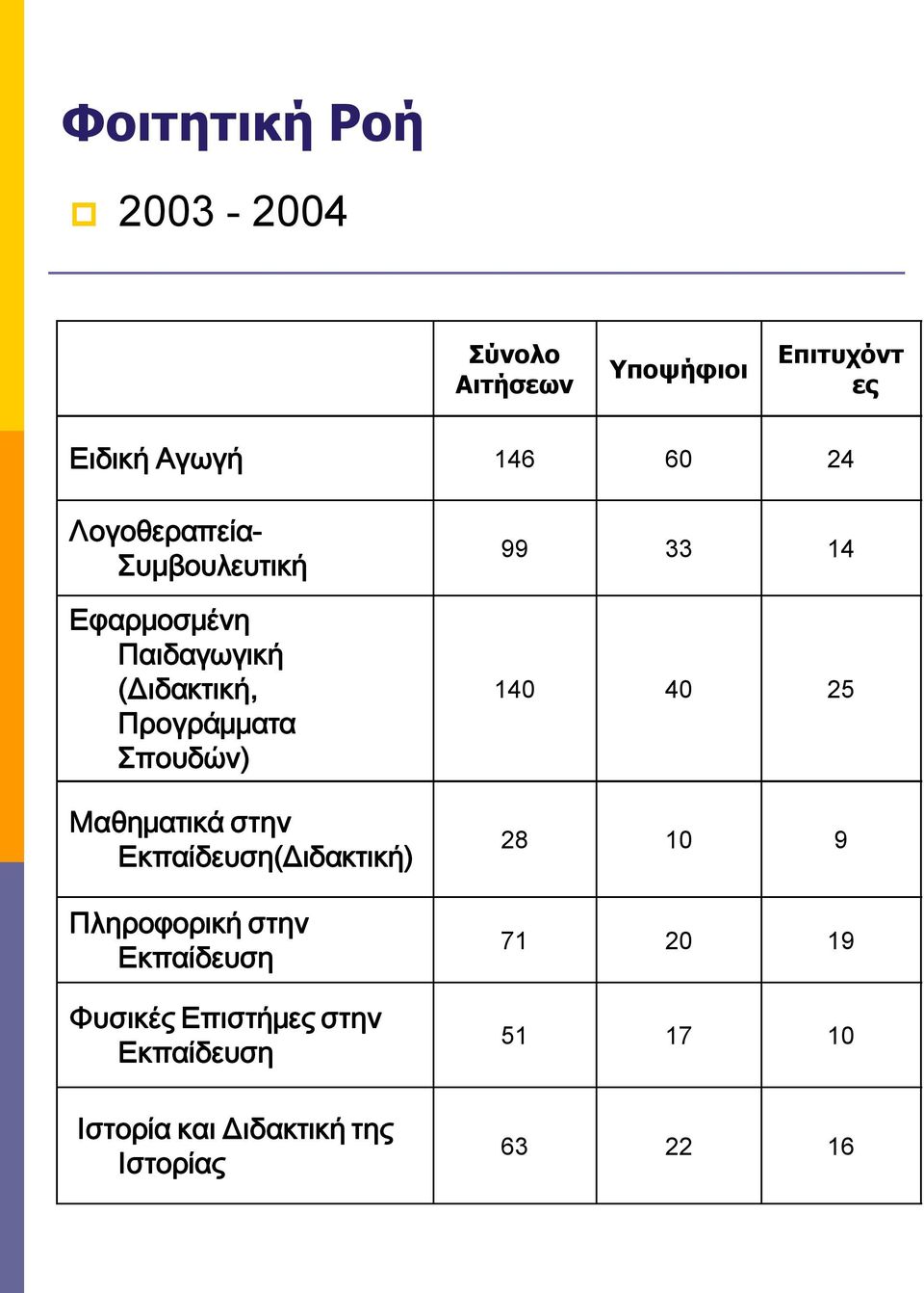 Σπουδών) Μαθηματικά στην (Διδακτική) Πληροφορική στην Φυσικές Επιστήμες στην