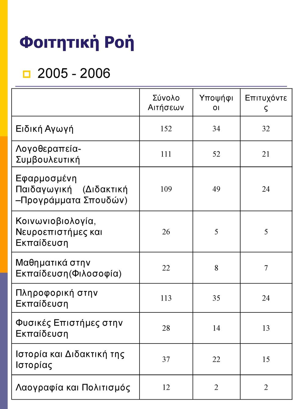 Νευροεπιστήμες και Μαθηματικά στην (Φιλοσοφία) Πληροφορική στην Φυσικές Επιστήμες στην Ιστορία και