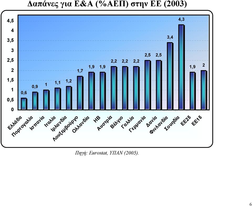 Πoρτογαλία Ισπανία Ιταλία Ιρλανδία Λουξεµβούργο Ολλανδία ΗΒ Αυστρία