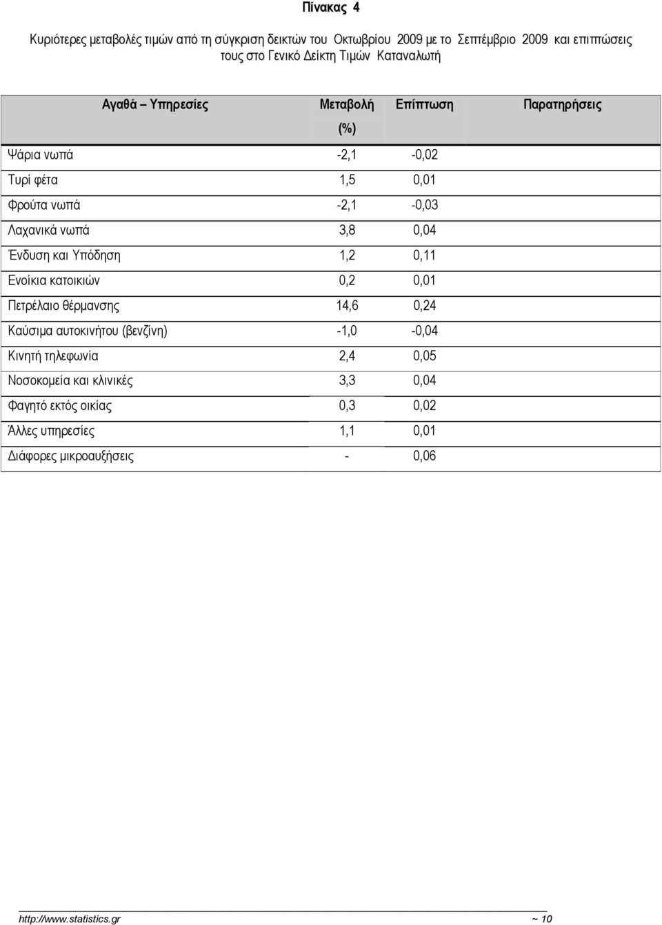 Υπόδηση 1,2 0,11 Ενοίκια κατοικιών 0,2 0,01 Πετρέλαιο θέρμανσης 14,6 0,24 Καύσιμα αυτοκινήτου (βενζίνη) -1,0-0,04 Κινητή τηλεφωνία 2,4 0,05