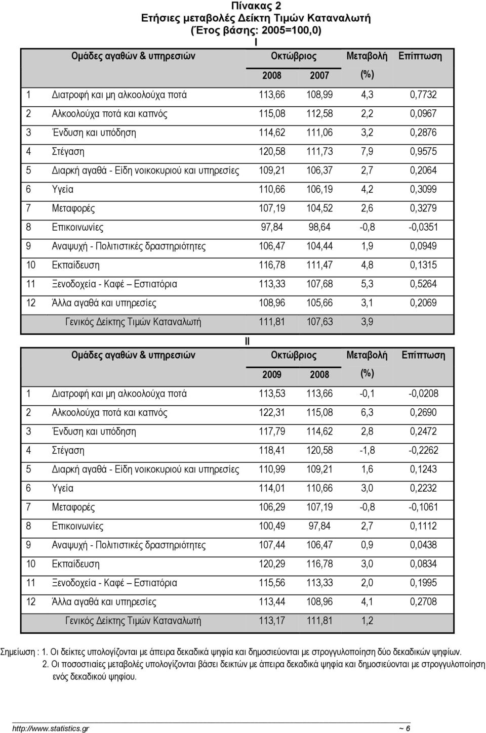 106,37 2,7 0,2064 6 Υγεία 110,66 106,19 4,2 0,3099 7 Μεταφορές 107,19 104,52 2,6 0,3279 8 Επικοινωνίες 97,84 98,64-0,8-0,0351 9 Αναψυχή - Πολιτιστικές δραστηριότητες 106,47 104,44 1,9 0,0949 10