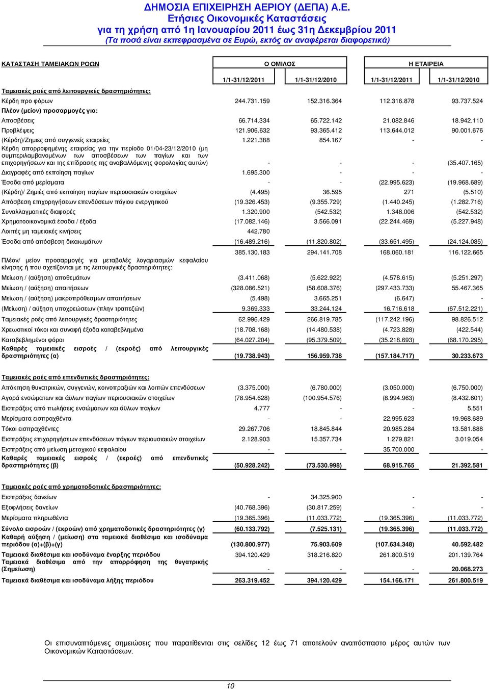 676 (Κέρδη)/Ζηµιες από συγγενείς εταιρείες 1.221.388 854.