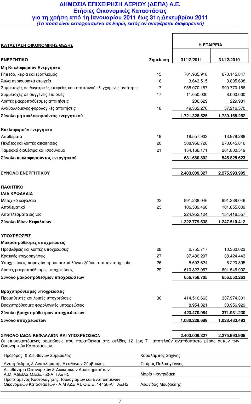 8.000.000 Λοιπές µακροπρόθεσµες απαιτήσεις 236.629 229.981 Αναβαλλόµενες φορολογικές απαιτήσεις 18 49.362.276 57.216.570 Σύνολο µη κυκλοφορούντος ενεργητικού 1.721.328.525 1.730.168.