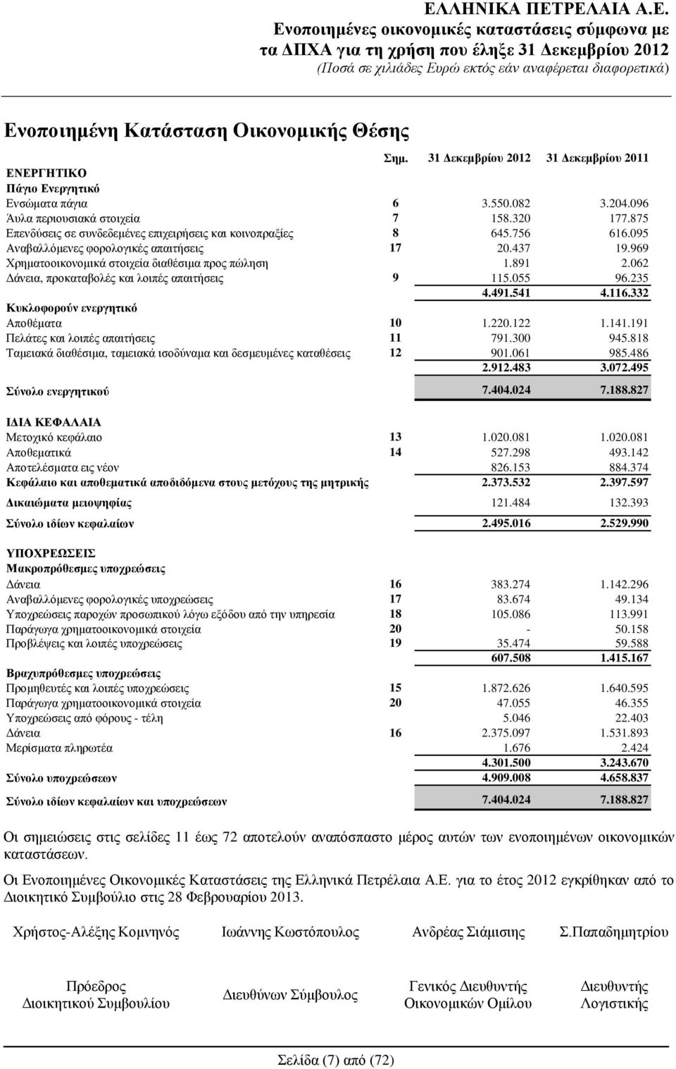 875 Επενδύσεις σε συνδεδεμένες επιχειρήσεις και κοινοπραξίες 8 645.756 616.095 Αναβαλλόμενες φορολογικές απαιτήσεις 17 20.437 19.969 Χρηματοοικονομικά στοιχεία διαθέσιμα προς πώληση 1.891 2.