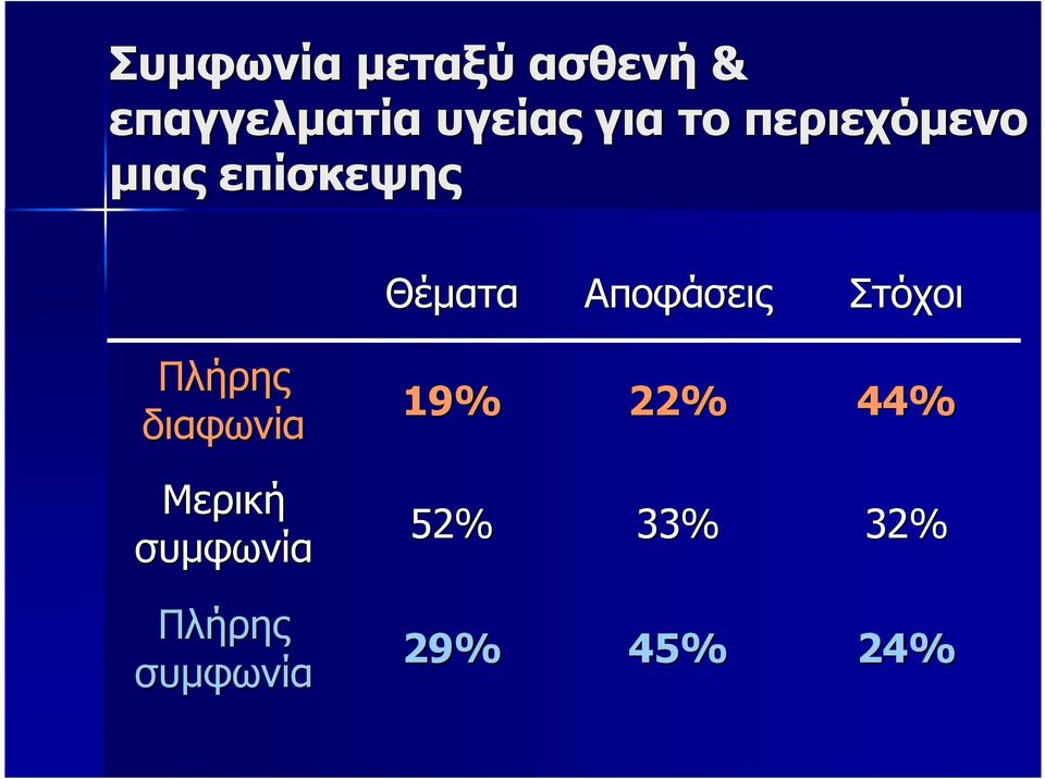 Αποφάσεις Στόχοι Πλήρης διαφωνία 19% 22% 44%