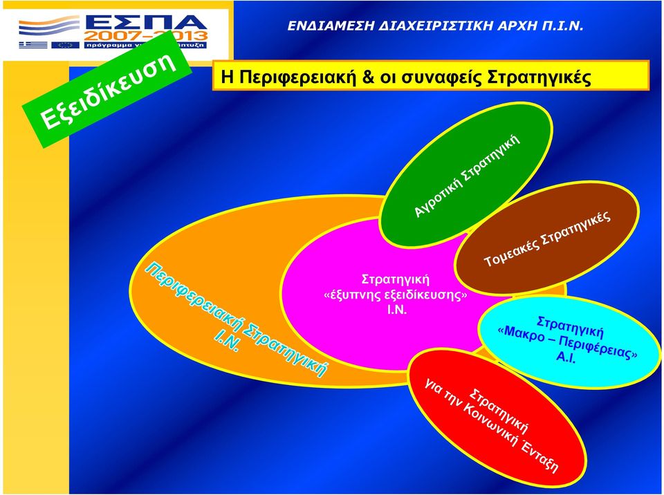 Η Περιφερειακή & οι συναφείς Στρατηγικές Αγροτική