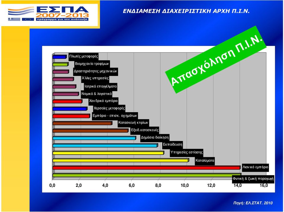 οχ ηµάτων Κατασκευή κτιρίων Εξειδ.