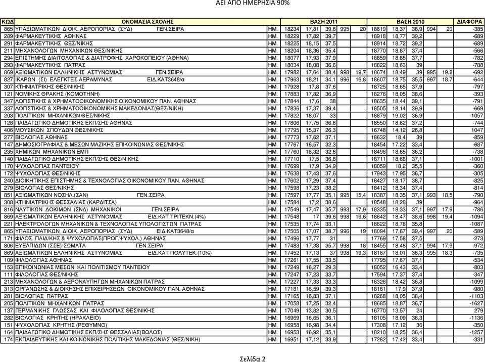 18204 18,36 35,4 18770 18,87 37,4-566 294 ΕΠΙΣΤΗΜΗΣ ΙΑΙΤΟΛΟΓΙΑΣ & ΙΑΤΡΟΦΗΣ ΧΑΡΟΚΟΠΕΙΟΥ (ΑΘΗΝΑ) ΗΜ. 18077 17,93 37,9 18859 18,85 37,7-782 293 ΦΑPΜΑΚΕΥΤΙΚΗΣ ΠΑΤΡΑΣ ΗΜ.