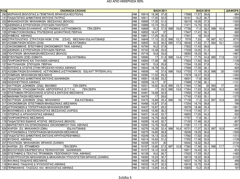 16888 15,74 33,2 17471 15,75 33,3-583 872 ΑΞΙΩΜΑΤΙΚΩΝ ΕΛΛΗΝΙΚΗΣ ΑΣΤΥΝΟΜΙΑΣ (ΑΣΤΥΝΟΜΙΚΟΙ) ΓΕΝ.ΣΕΙΡΑ ΗΜ. 16869 16,3 37,9 998 19,6 17758 17,4 38,2 998 19,4-889 155 ΧPΗΜΑΤΟΟΙΚΟΝΟΜ.