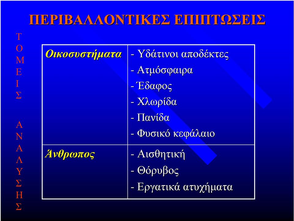 Άνθρωπος - Υδάτινοι αποδέκτες -Ατµόσφαιρα -Έδαφος