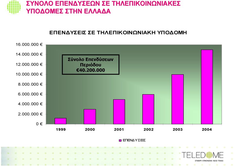 000.000 Σύνολο Επενδύσεων Περιόδου 40.200.000 8.000.000 6.000.000 4.