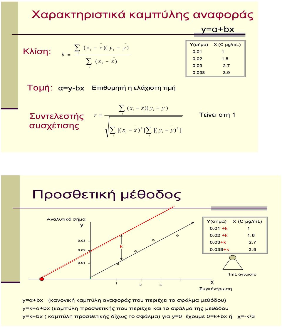 Αναλυτικό σήμα y 0.03 0.0 k Υ(σήμα) Χ (C μg/ml) 0.01 +k 1 0.0 +k 1.8 0.03+k.7 0.038+k 3.9 0.