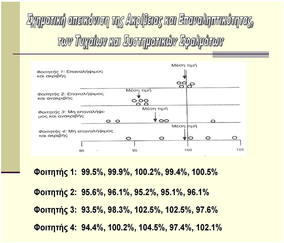 1% Φοιτητής 3: 93.5%, 98.3%, 10.5%, 10.5%, 97.