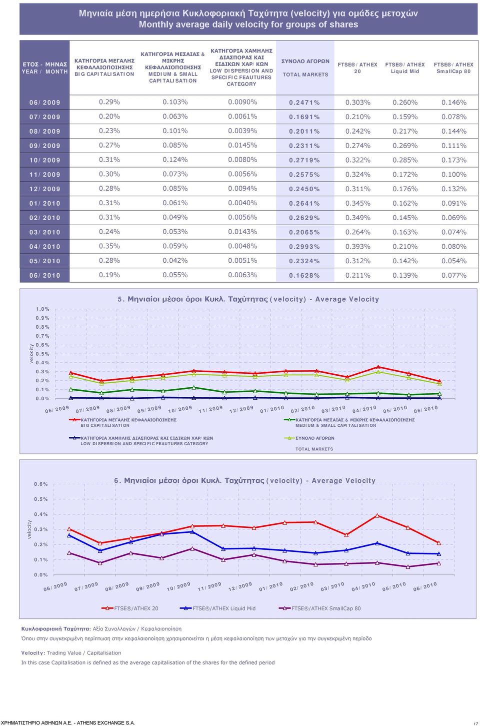TOTAL MARKETS FTSE /ATHEX 20 FTSE /ATHEX Liquid Mid FTSE /ATHEX SmallCap 80 06/2009 0.29% 0.103% 0.0090% 0.2471% 0.303% 0.260% 0.146% 07/2009 0.20% 0.063% 0.0061% 0.1691% 0.210% 0.159% 0.
