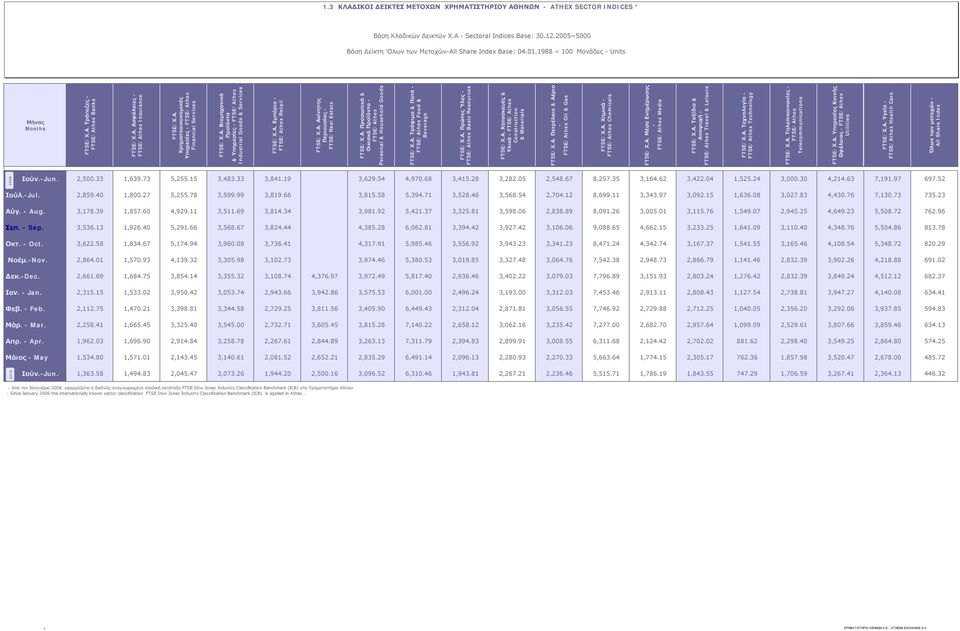 Α. Βιομηχανικά Προϊόντα & Υπηρεσίες - FTSE/Athex Industrial Goods & Services FTSE/Χ.Α. Εμπόριο - FTSE/Athex Retail FTSE/Χ.Α. Ακίνητης Περιουσίας - FTSE/Real Estate FTSE/Χ.Α. Προσωπικά & Οικιακά Προϊόντα - FTSE/Athex Personal & Household Goods FTSE/Χ.