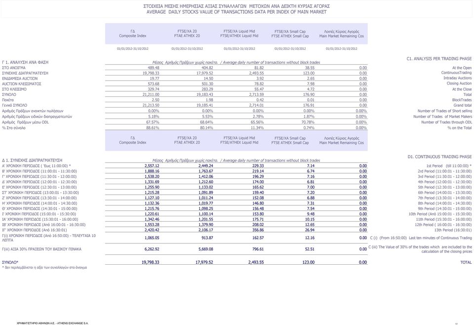 01/01/2012-31/10/2012 01/01/2012-31/10/2012 C1. ANALYSIS PER TRADING PHASE Γ 1. ΑΝΑΛΥΣΗ ΑΝΑ ΦΑΣΗ Μέσος Αριθμός Πράξεων χωρίς πακέτα.