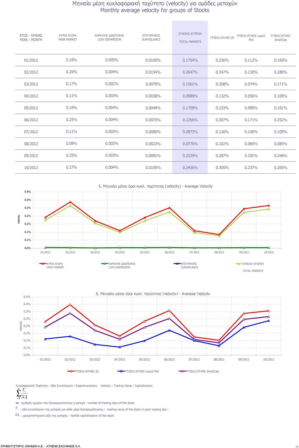 2647% 0.347% 0.130% 0.289% 03/2012 0.17% 0.002% 0.0079% 0.1561% 0.208% 0.074% 0.171% 04/2012 0.11% 0.003% 0.0038% 0.0989% 0.132% 0.056% 0.109% 05/2012 0.19% 0.004% 0.0049% 0.1709% 0.233% 0.099% 0.