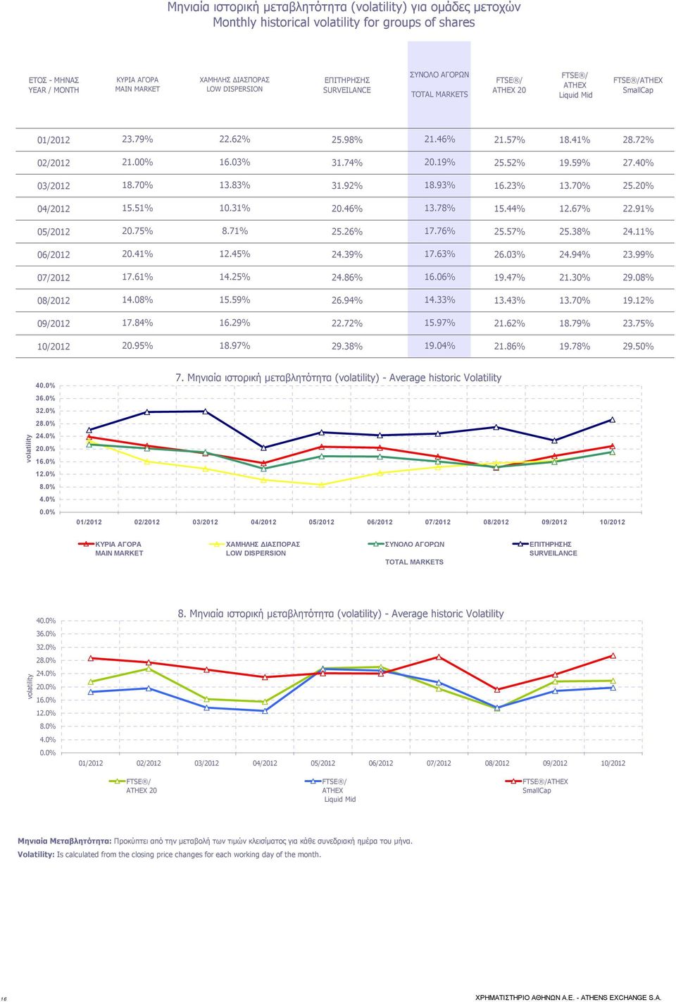 74% 20.19% 25.52% 19.59% 27.40% 03/2012 18.70% 13.83% 31.92% 18.93% 16.23% 13.70% 25.20% 04/2012 15.51% 10.31% 20.46% 13.78% 15.44% 12.67% 22.91% 05/2012 20.75% 8.71% 25.26% 17.76% 25.57% 25.38% 24.