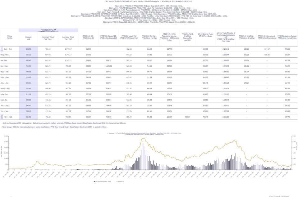 10.2008 = 2000 Μονάδες - Units Βάση Δείκτη Τιμών Μεσαίας & Μικρής Κεφαλαιοποίησης - Athex Mid & SmallCap Category Price Index Index Base: 28.11.