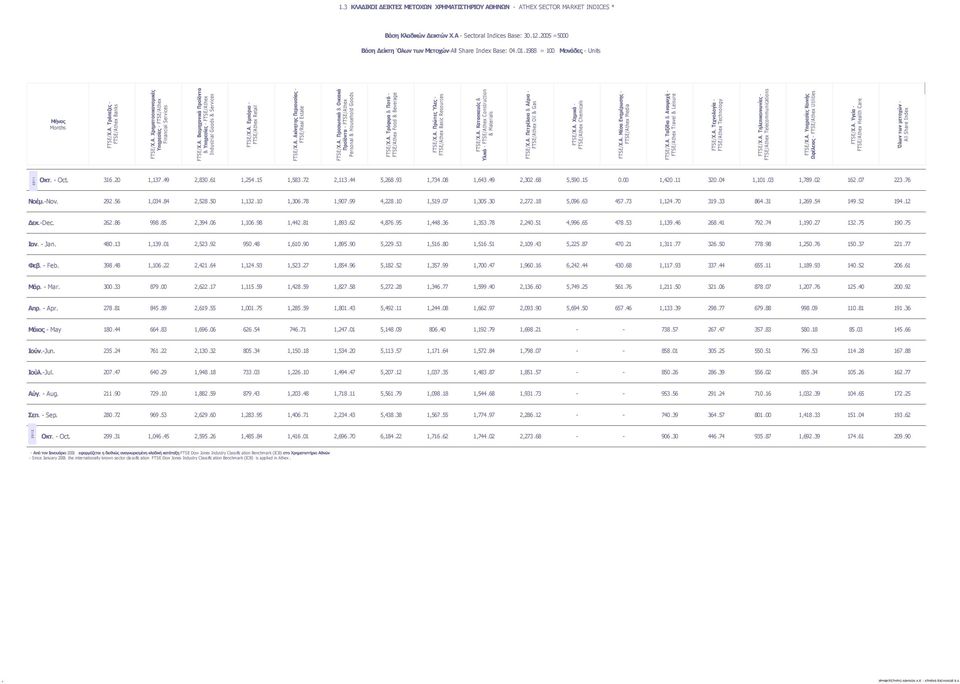 Α. Βιομηχανικά Προϊόντα & Υπηρεσίες - FTSE/Athex Industrial Goods & Services FTSE/Χ.Α. Εμπόριο - FTSE/Athex Retail FTSE/Χ.Α. Ακίνητης Περιουσίας - FTSE/Real Estate FTSE/Χ.Α. Προσωπικά & Οικιακά Προϊόντα - FTSE/Athex Personal & Household Goods FTSE/Χ.