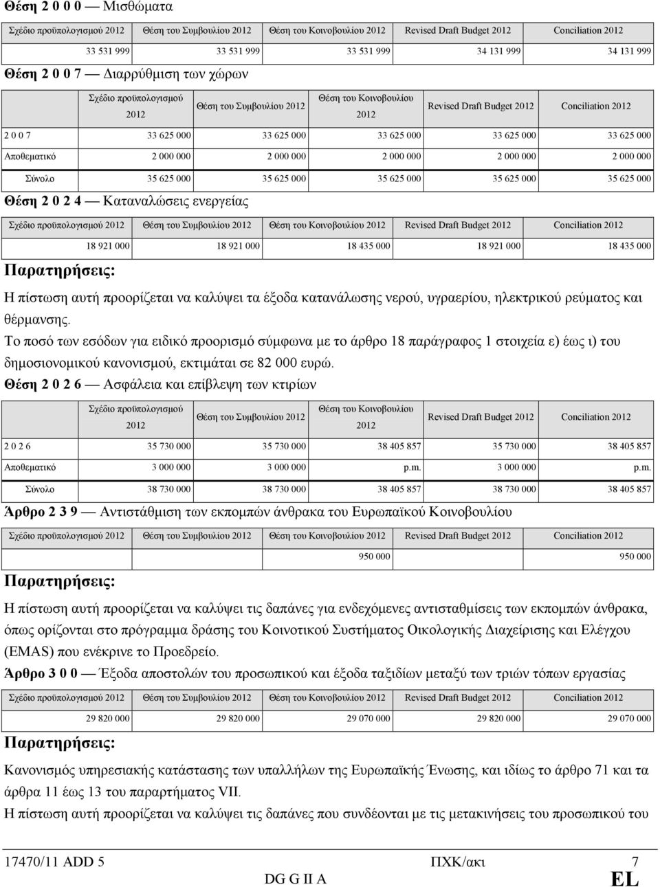 000 35 625 000 35 625 000 Θέση 2 0 2 4 Καταναλώσεις ενεργείας 18 921 000 18 921 000 18 435 000 18 921 000 18 435 000 Η πίστωση αυτή προορίζεται να καλύψει τα έξοδα κατανάλωσης νερού, υγραερίου,