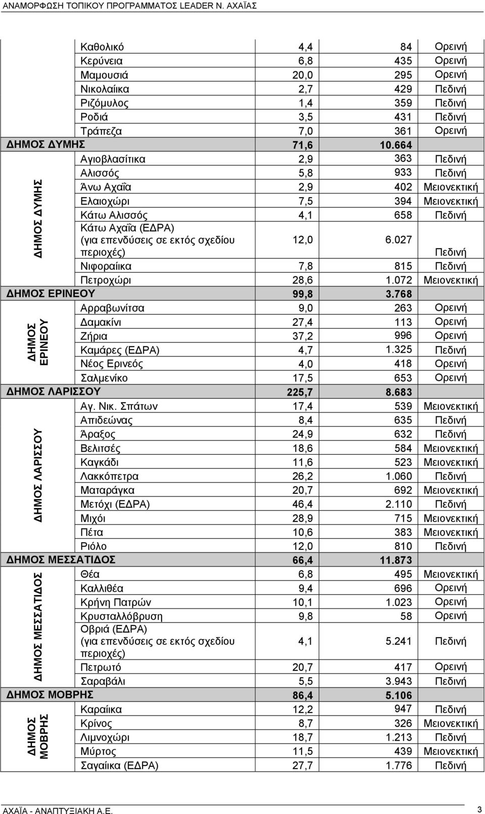 περιοχές) 12,0 6.027 Πεδινή Νιφοραίικα 7,8 815 Πεδινή ΔΗΜΟΣ ΔΥΜΗΣ Πετροχώρι 28,6 1.072 Μειονεκτική ΔΗΜΟΣ ΕΡΙΝΕΟΥ 99,8 3.