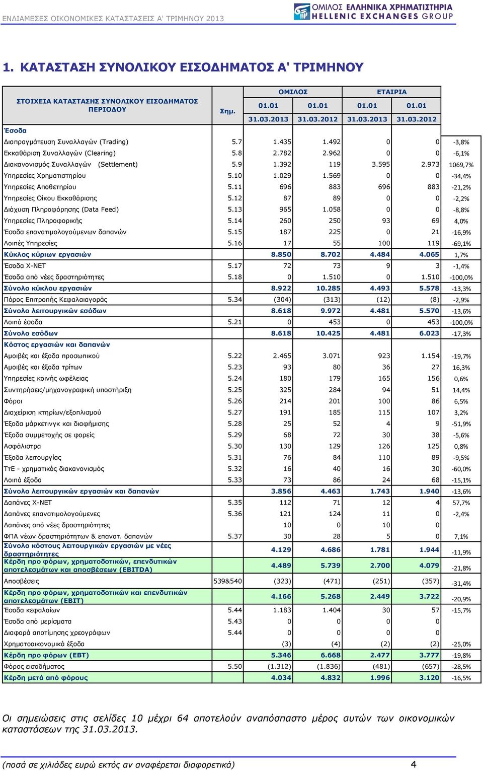 569 0 0-34,4% Υπηρεσίες Αποθετηρίου 5.11 696 883 696 883-21,2% Υπηρεσίες Οίκου Εκκαθάρισης 5.12 87 89 0 0-2,2% Διάχυση Πληροφόρησης (Data Feed) 5.13 965 1.058 0 0-8,8% Υπηρεσίες Πληροφορικής 5.