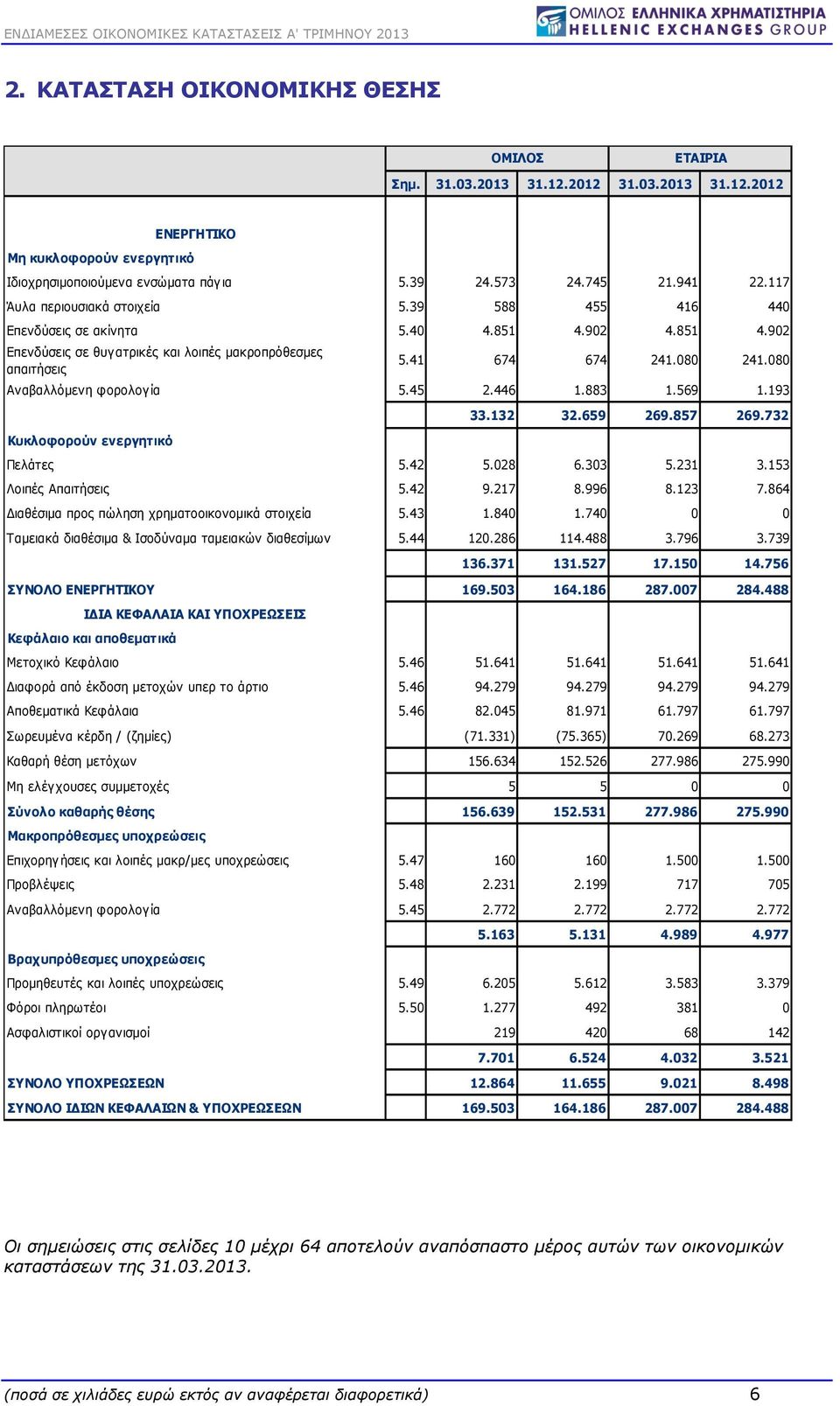 080 Αναβαλλόμενη φορολογία 5.45 2.446 1.883 1.569 1.193 Κυκλοφορούν ενεργητικό 33.132 32.659 269.857 269.732 Πελάτες 5.42 5.028 6.303 5.231 3.153 Λοιπές Απαιτήσεις 5.42 9.217 8.996 8.123 7.