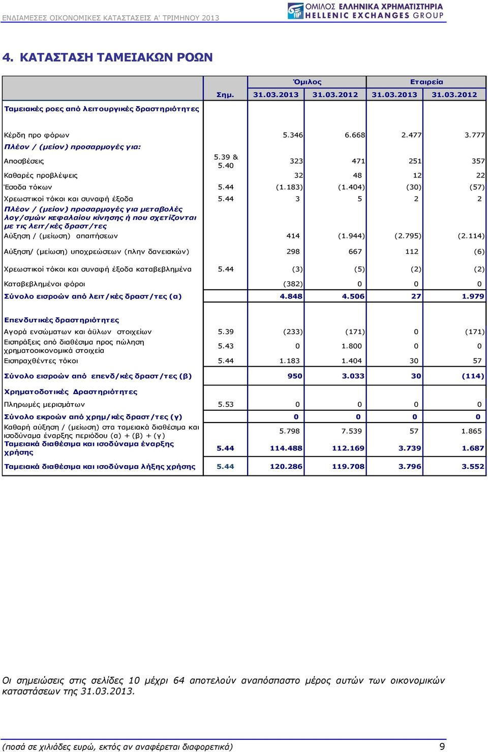 44 3 5 2 2 Πλέον / (μείον) προσαρμογές για μεταβολές λογ/σμών κεφαλαίου κίνησης ή που σχετίζονται με τις λειτ/κές δραστ/τες Aύξηση / (μείωση) απαιτήσεων 414 (1.944) (2.795) (2.