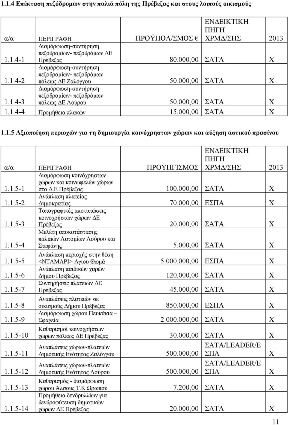 15000,00 ΣΑΤΑ Χ 115 Αξιοποίηση περιοχών για τη δημιουργία κοινόχρηστων χώρων και αύξηση αστικού πρασίνου α/α ΠΕΡΙΓΡΑΦΗ ΠΡΟΫΠΓΙΣΜΟΣ ΧΡΜΔ/ΣΗΣ 2013 115-1 Διαμόρφωση κοινόχρηστων χώρων και κοινωφελών