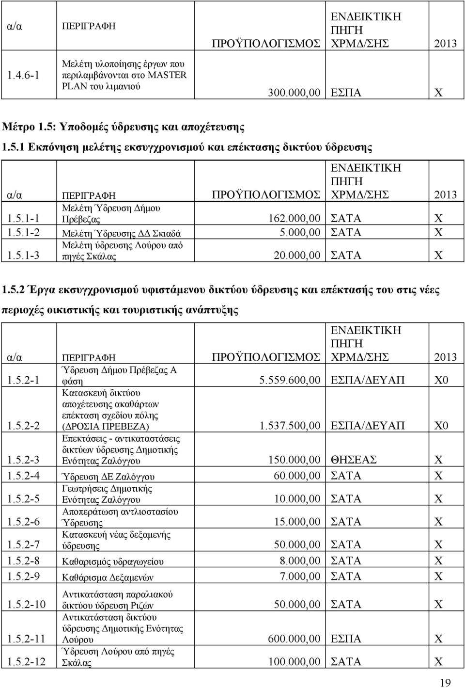 151-3 Μελέτη ύδρευσης Λούρου από πηγές Σκάλας 20000,00 ΣΑΤΑ Χ 152 Έργα εκσυγχρονισμού υφιστάμενου δικτύου ύδρευσης και επέκτασής του στις νέες περιοχές οικιστικής και τουριστικής ανάπτυξης α/α