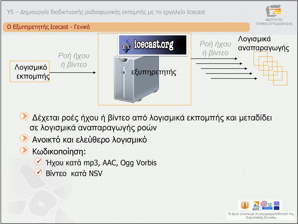 βίντεο από λογισµικά εκποµπής και µεταδίδει σε λογισµικά αναπαραγωγής ροών